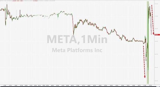广告给力、降本见效！Meta Q3收入超预期劲增23%，盘后止跌大涨丨财报见闻