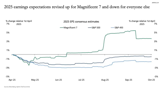 美国经济遭遇“K型断裂”：富人狂欢，普通人却已身处衰退！