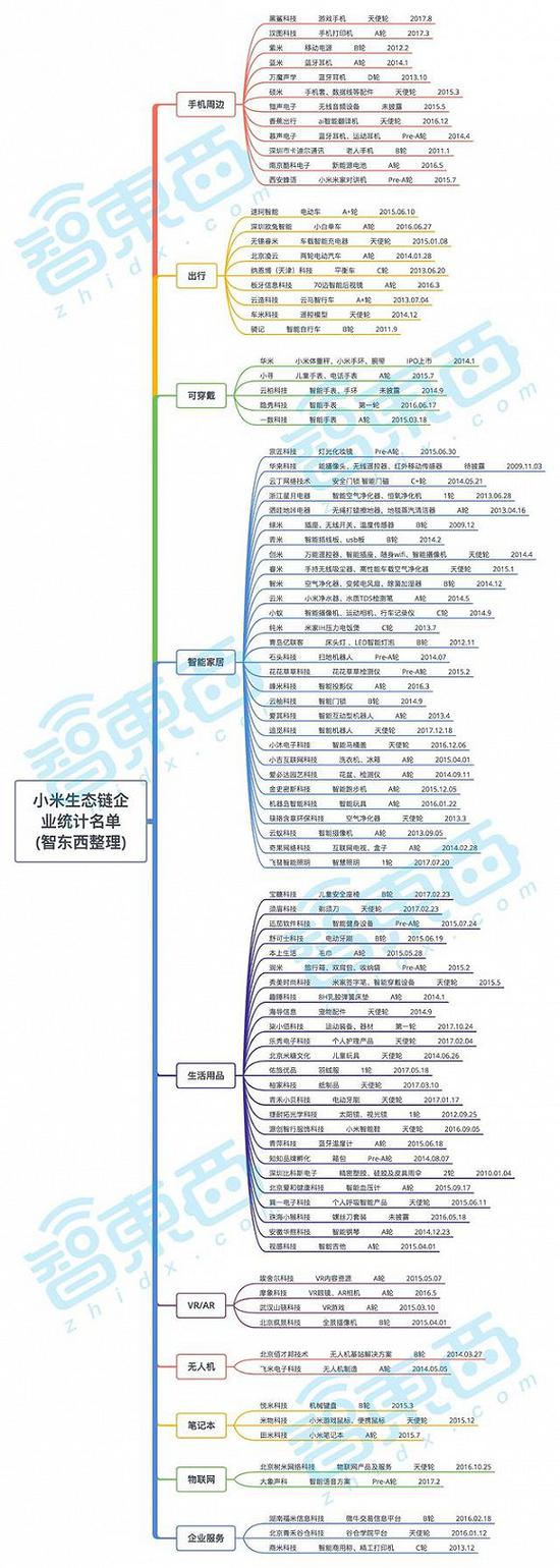 ▲在智东西公众号回复“小米生态链”，下载原图。