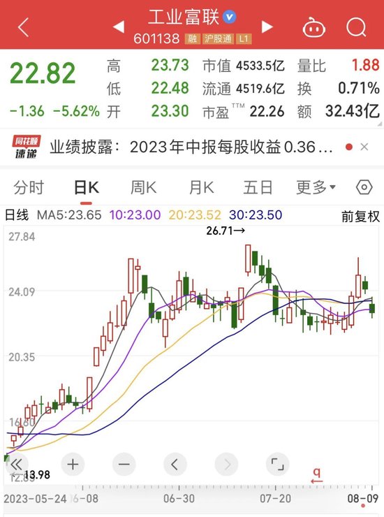 4500亿AI牛股重挫!重磅利好,概念股2分钟20cm涨停,北上资金增持这些业绩有望持续高增长股