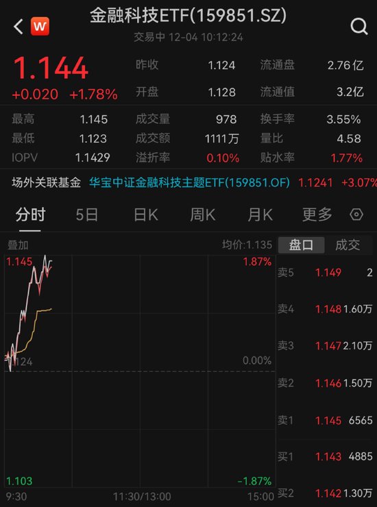 金融科技爆发!银之杰20cm涨停,金融科技ETF(159851)涨近1.8%,有望收复所有均线