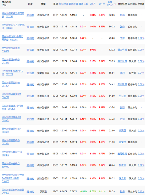又一位离职，民生加银基金仅剩“一正一副”