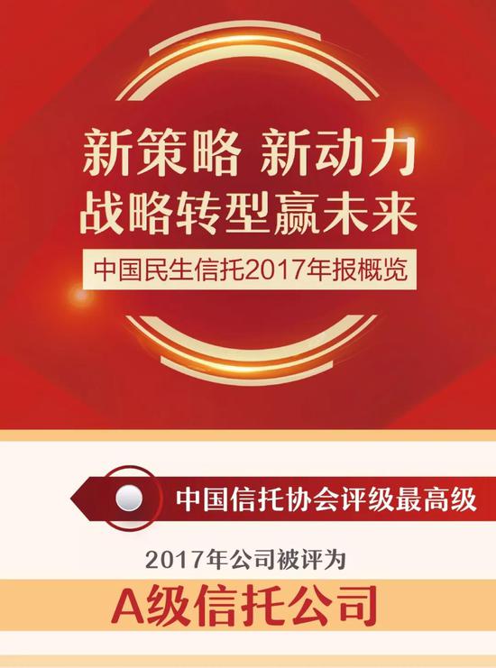 民生信托2017年资产规模突破2000亿 主动管理