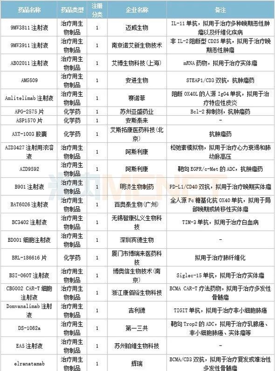 3月6个1类新药，4个改良型新药报产，4个生物类似药获批，11个品种决出首仿