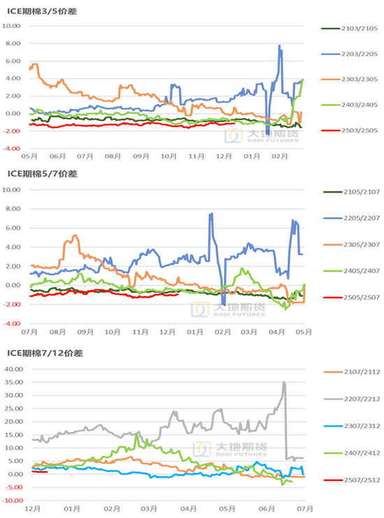 大地期货棉花半年报:“加关税”预期下的“危”与“机” 第32张 大地期货棉花半年报:“加关税”预期下的“危”与“机” 第32张