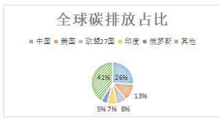 人均gdp与碳排放量_人均碳排放与人均GDP关系(3)