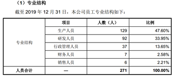 图〡华卓精科员工专业结构；来源：招股书