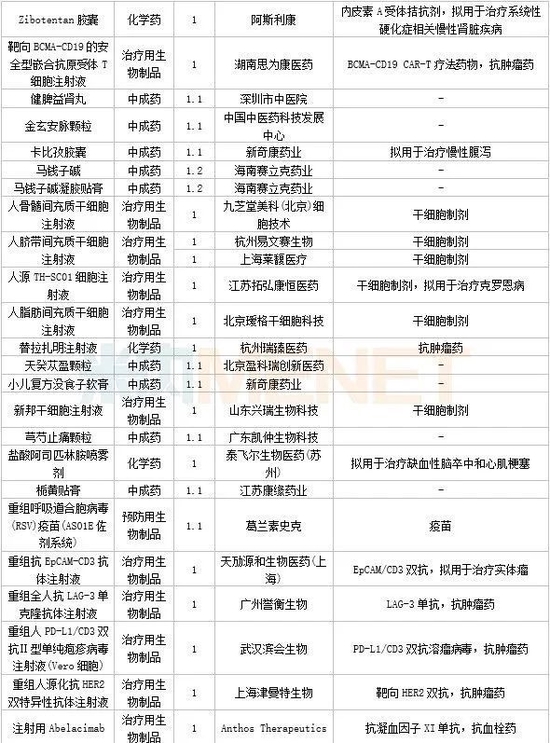 3月6个1类新药，4个改良型新药报产，4个生物类似药获批，11个品种决出首仿