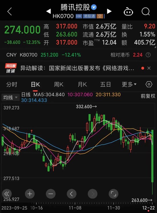 游戏圈巨震！网易、腾讯大跳水