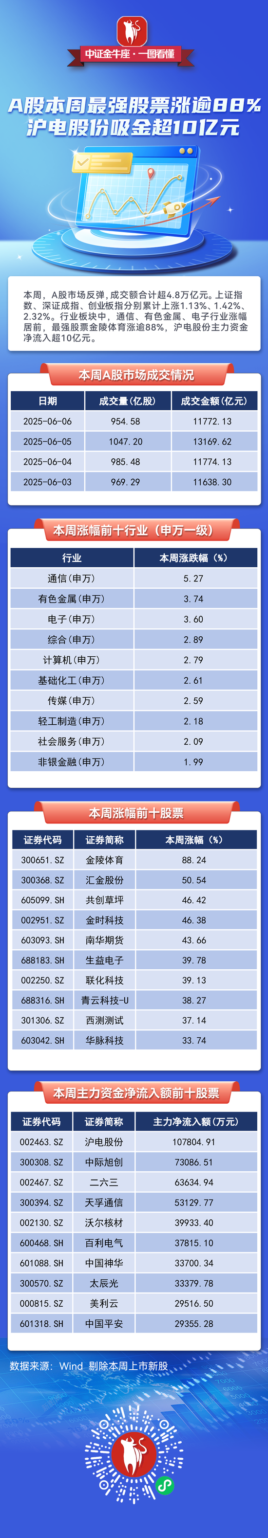 【一图看懂】A股本周最强股票涨逾88%,沪电股份吸金超10亿元 第1张 【一图看懂】A股本周最强股票涨逾88%,沪电股份吸金超10亿元 第1张