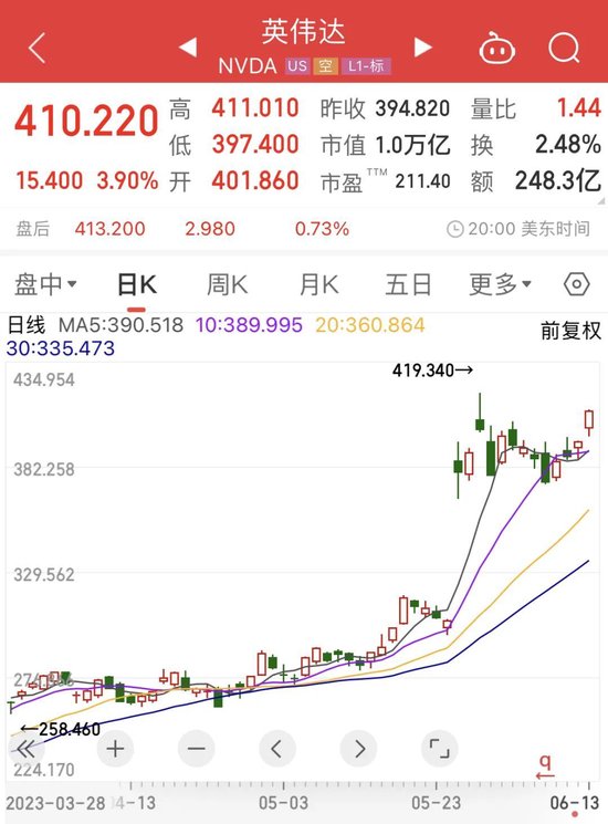 英伟达重回万亿市值，“A股朋友圈”狂欢，机构看好13只概念股