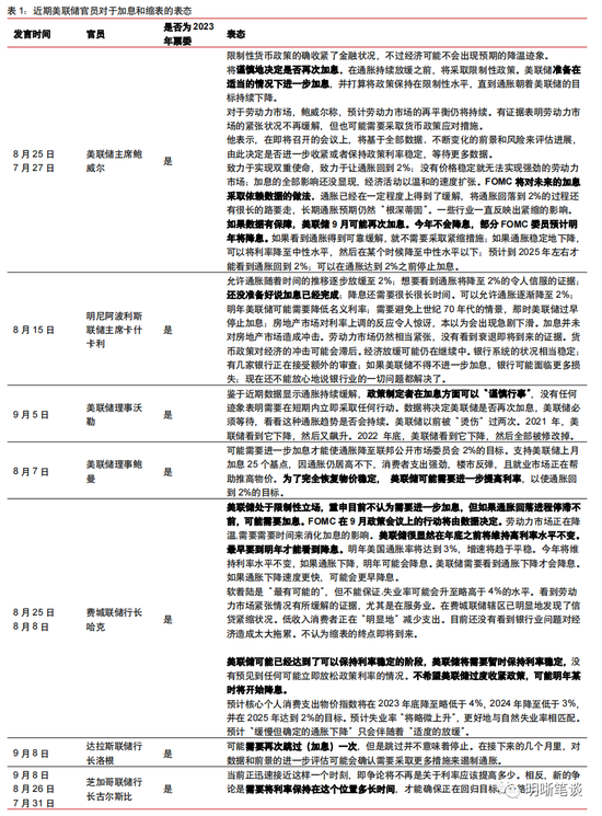 9月美联储议息会议点评：美联储是否还会再次加息？