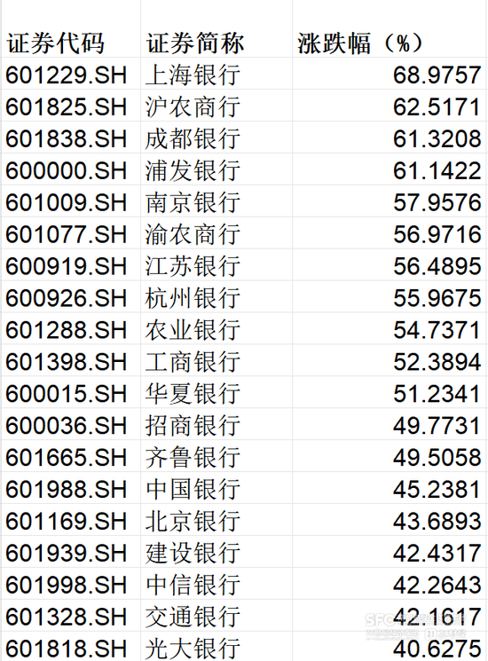 (2024年股价涨幅TOP20的银行,来源:21世纪经济报道记者依据wind整理)