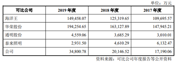 图〡紫光照明与同行业可比公司营收对比情况;来源:招股书