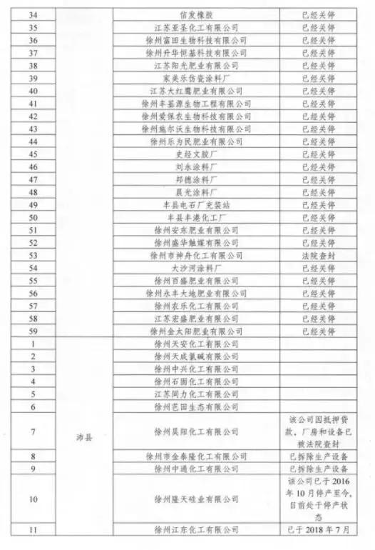 江苏化工整治“风暴”再升级！超4000家关停