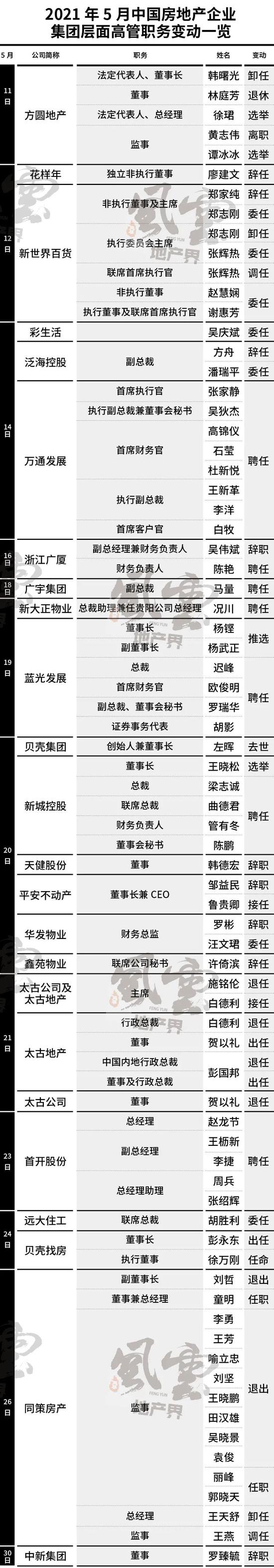 判刑、离世、被杀“现身”房企江湖 5月超70位高管职务变动