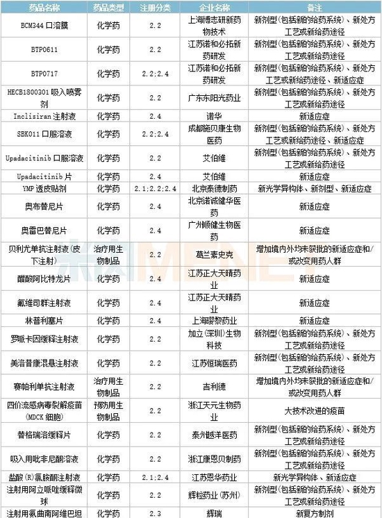 3月6个1类新药，4个改良型新药报产，4个生物类似药获批，11个品种决出首仿