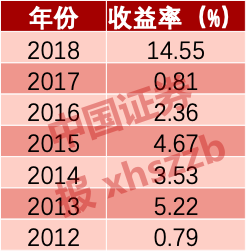 中国证券报记者根据业内人士提供的业绩数据制表