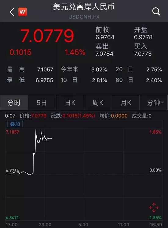 同时,8月5日兑美元中间价跌破6.9关口,为2018年12月以来首次。