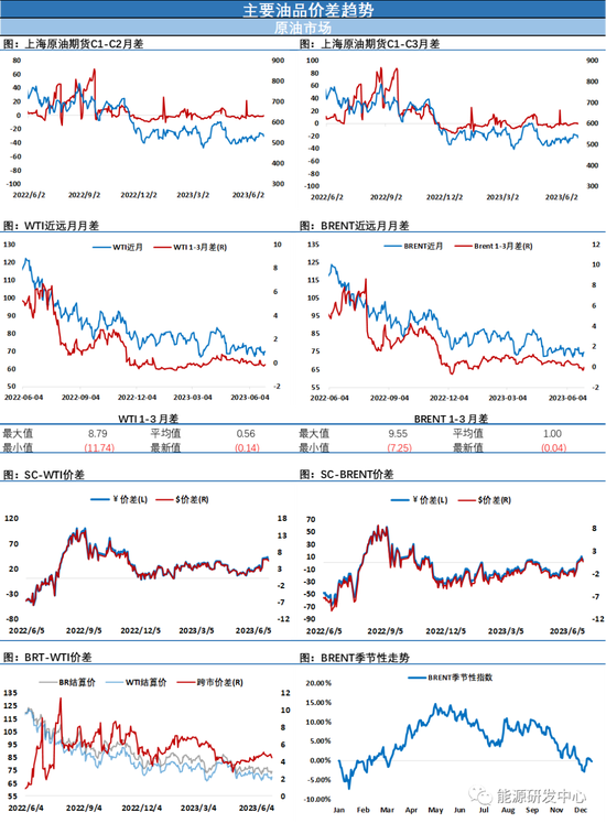 油价连续二日收涨，延续区间波动