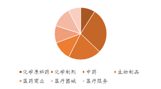 图15 2010年以来各子行业增发次数占比 资料来源:Wind,中山证券研究所