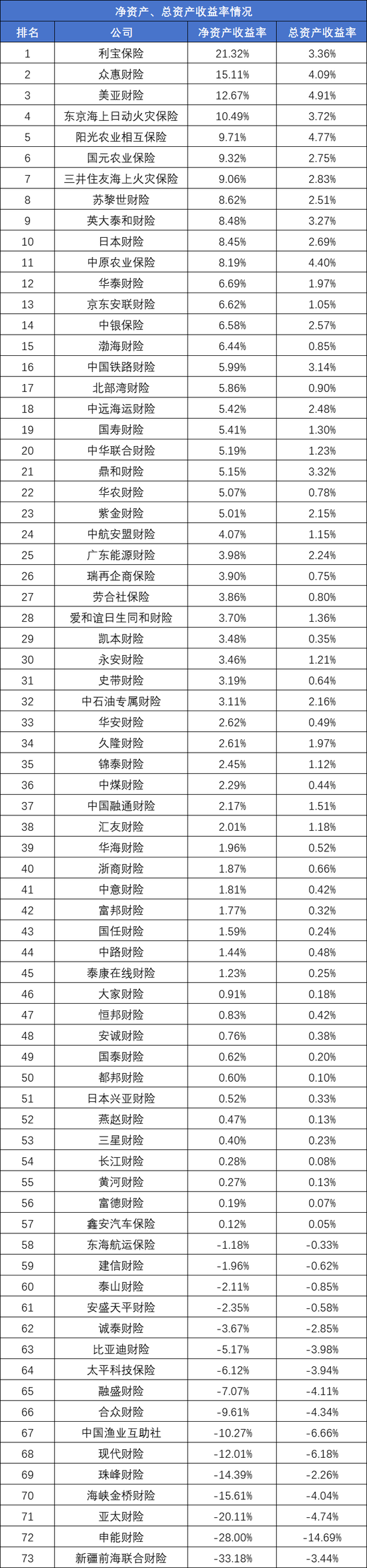 73家非上市财产险公司2024业绩排行榜:保费、利润均现近双位数增长 申能财险首份成绩单大亏24.57亿元