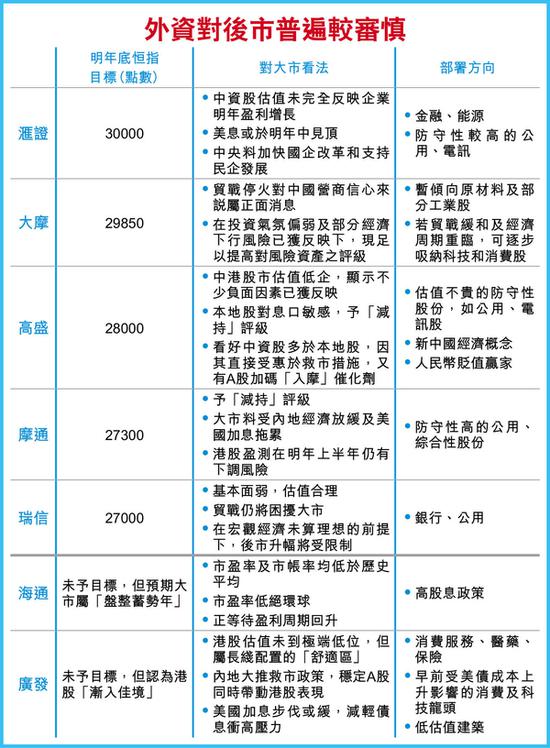 大市或出现温和反弹 大行料明年港股27000至30000点