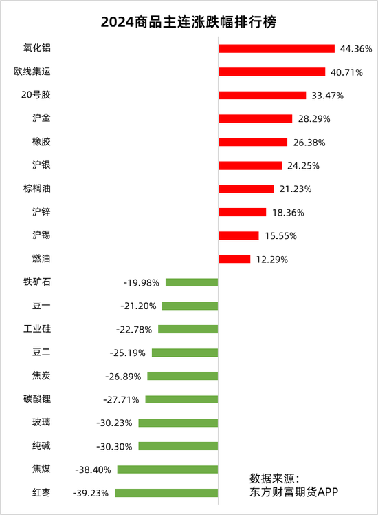 2024年中国商品期货市场年度盘点:涨跌幅排行榜及深度分析