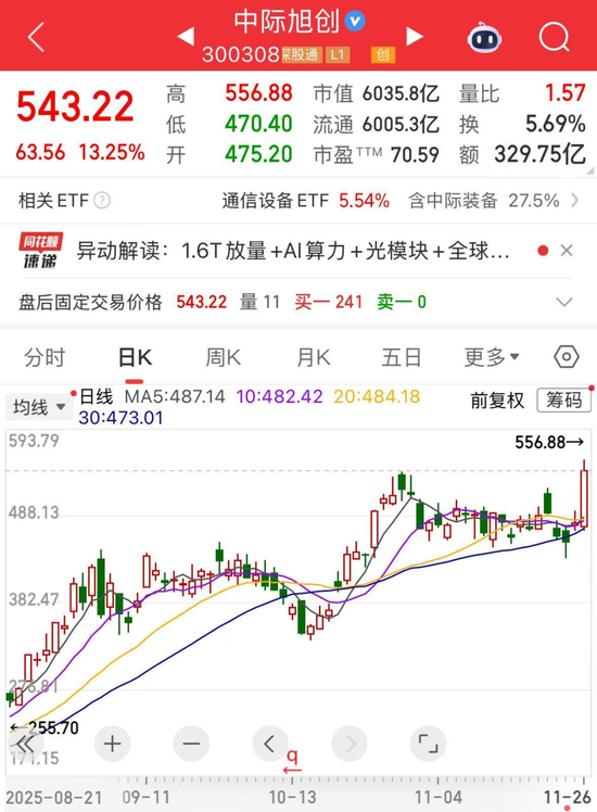 300308，市值突破6000亿元！AI需求旺盛，阿里云计算业务收入激增，机构高频调研的概念股揭晓