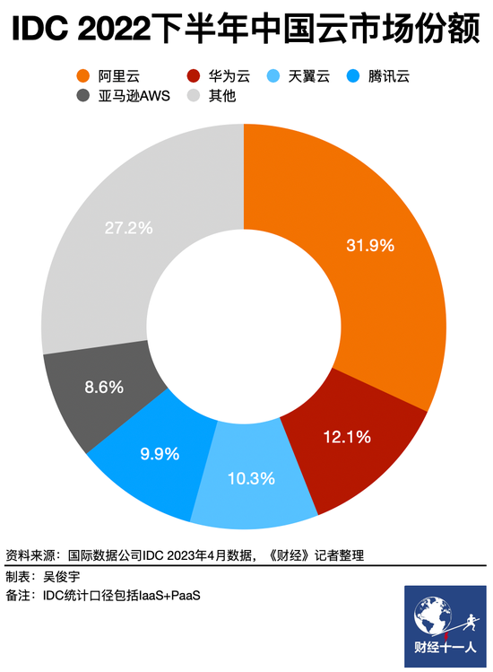 阿里云计划12个月内独立上市,如何分拆、估值?