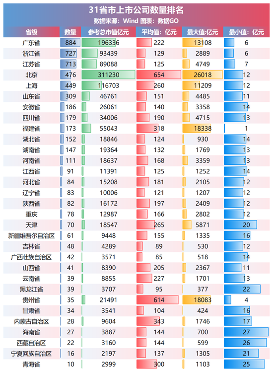生肖鸡投资盈利技巧:流年八月财运-31省市上市公司数量排名：广东884 家居首 头部企业带动效应显著