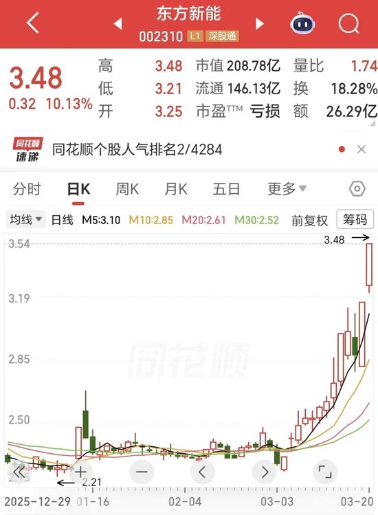 五天三板!马斯克带火的光伏牛股,要爆了?亏损收窄,公司拟收购电站