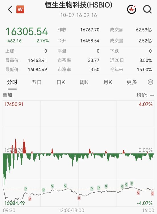 港股生物科技板块，大跌！