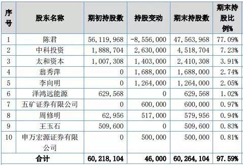 ▲2017年年报君辉环保十大股东榜