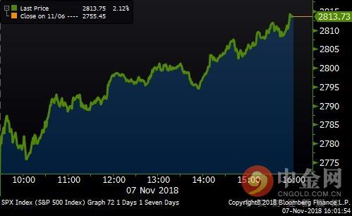 CBOE波动率指数指数收低3.55点,至16.36,触及约一个月来最低收盘水准。