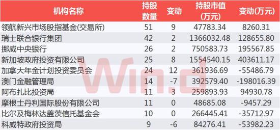 QFII持股市值TOP10