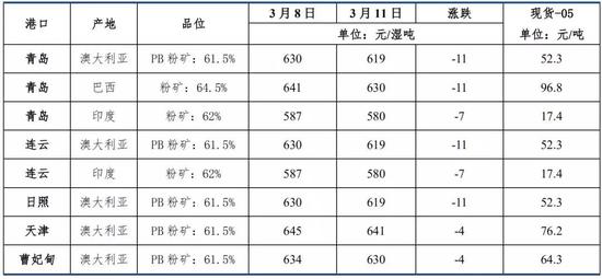 表格 3:主要港口铁矿石现货车板价及基差 数据来源:Wind,中信建投期货