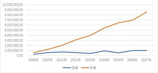 来源:《2017年度中国对外直接投资统计公报》,P59-60
