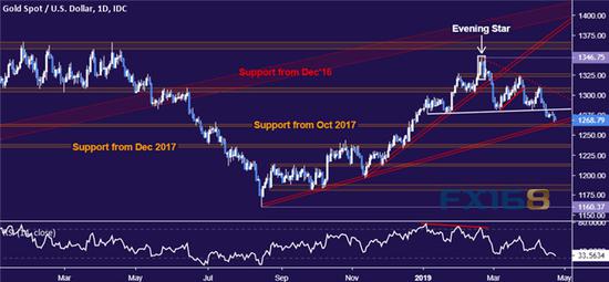 （黄金日图 来源：dailyfx、FX168财经网）