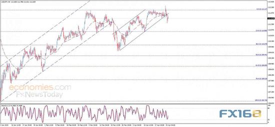 （美元/日元4小时图 来源：Economies.com、FX168财经网）