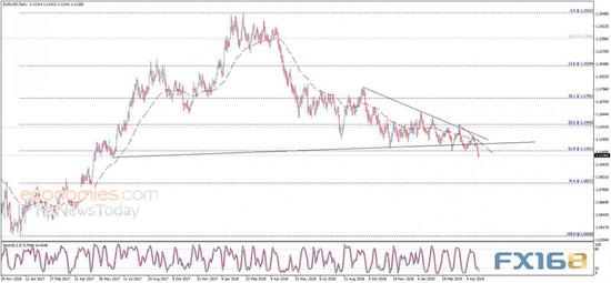 （欧元/美元日线图 来源：Economies.com、FX168财经网）