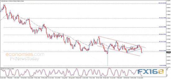 （澳元/美元日线图 来源：Economies.com、FX168财经网）