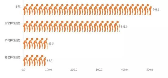  2019 年 1 月日本通过介护保险接受养老服务的人数（万人）  图片来源：艾媒咨询