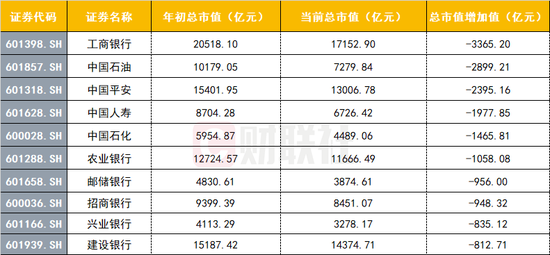 總市值減少前十