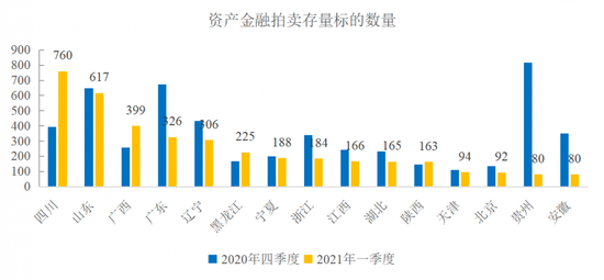 图6  各主要省市资产金融拍卖标的量