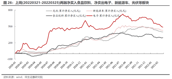 民生策略:主动偏股基金继续抄底部分消费科技新能源 同时开始买入煤炭石化等周期板块