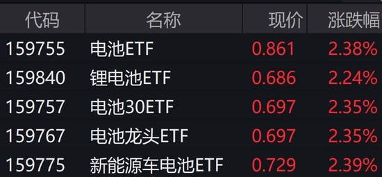 新能源车电池概念股午后爆发,电池相关ETF逆势拉升逾2%