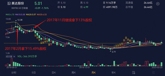 壳价缩水八成，老板变老赖，含泪大甩卖！美达股份攀高枝，了却六年保壳路