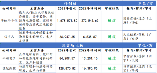 IPO审8过7，年内最大IPO过会