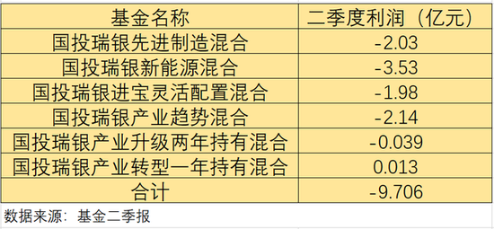 国投瑞银施成：6只基金年内负收益，二季度利润亏损9.7亿